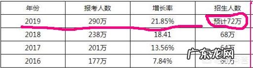 2019考研大军290万,而录取人数又大约是多少呢?