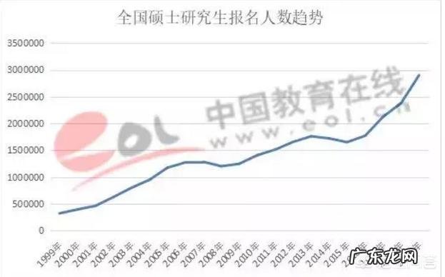 2019考研大军290万,而录取人数又大约是多少呢?