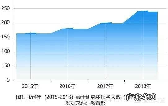 2019考研大军290万,而录取人数又大约是多少呢?
