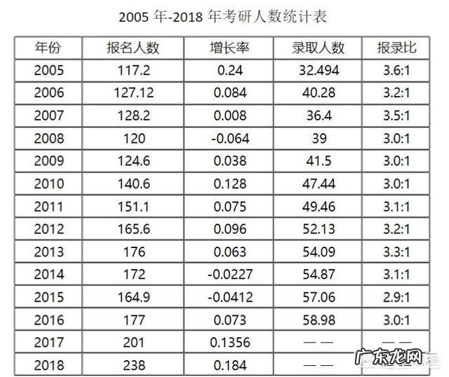 2019考研大军290万,而录取人数又大约是多少呢?