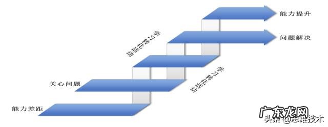 如何培养企业优秀的中层管理人才?