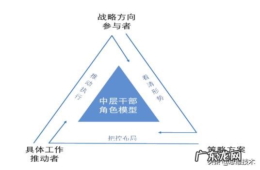 如何培养企业优秀的中层管理人才？