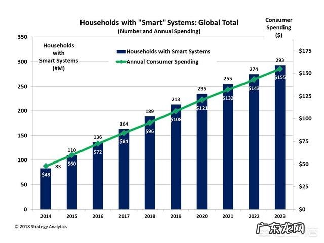 为什么有人说智能家居行业现在如此火爆?