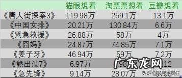 2020年春节档电影，你最看好哪部？票房冠军将会花落谁家？