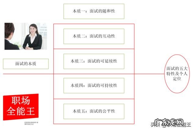 怎么才能面试成功?