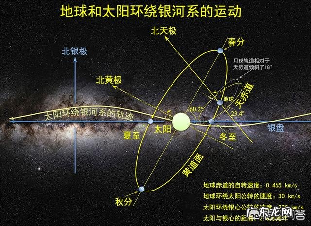 太阳系的黄道面与银河系的黄道面是一个平面吗?