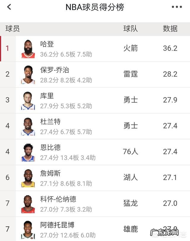 本赛季哈登有多大几率同时获得得分王、常规赛MVP和季后赛MVP？