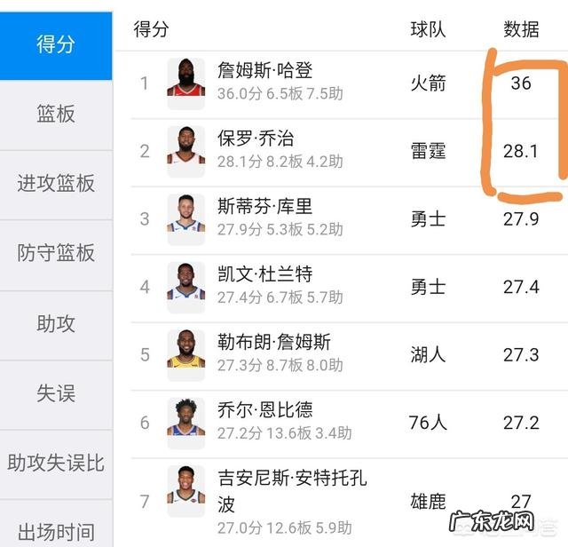 本赛季哈登有多大几率同时获得得分王、常规赛MVP和季后赛MVP？