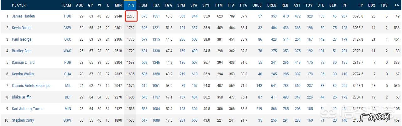 本赛季哈登有多大几率同时获得得分王、常规赛MVP和季后赛MVP?