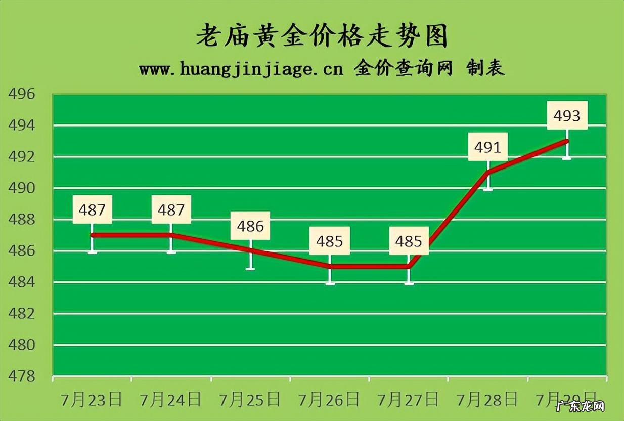 金价持续上涨 2022年7月29日今日黄金价格及黄金回收价格查询