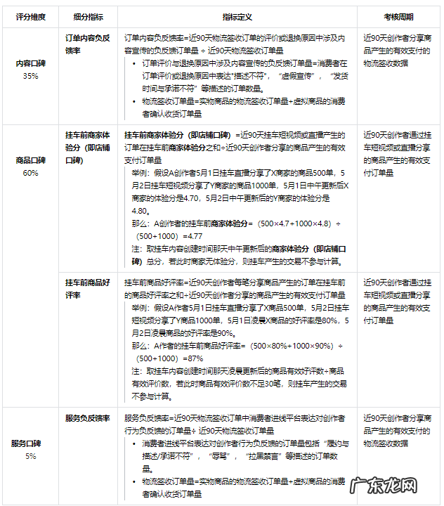 抖音创作者口碑分如何计算？由什么组成？