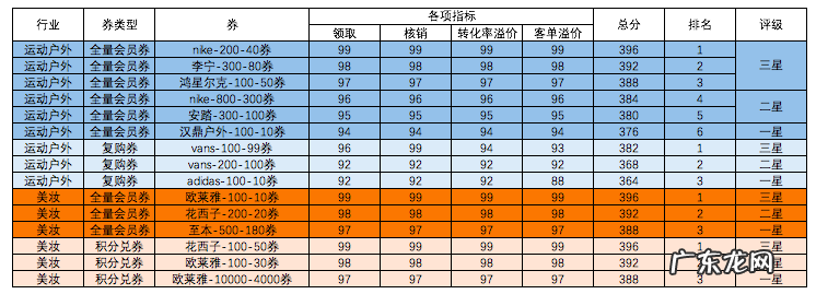 天猫会员权益质量体系券有哪些?如何进行评级?