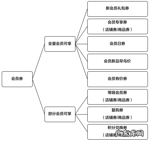天猫会员权益质量体系券有哪些?如何进行评级?