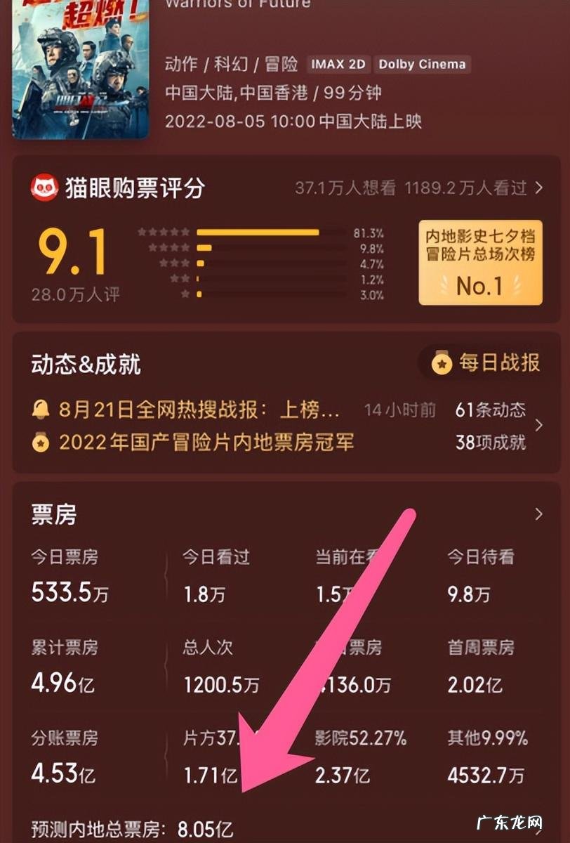 《明日战记》预测8亿,票房逆跌上座率第一,古天乐真的尽力了