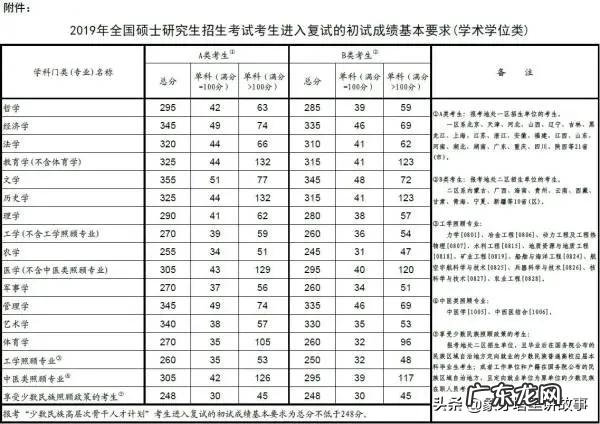 研究生扩招18.9万,工科国家线会降低吗?