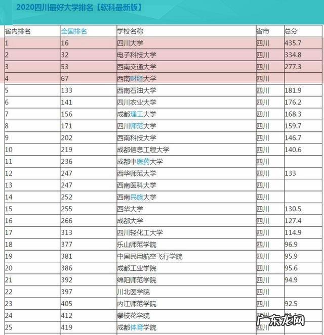 四川省高校2020年最新排行榜,四所大学排进全国前100,表现抢眼 2020年四川高校排名