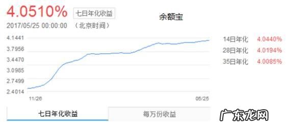 余额宝收益下滑余额宝 余额宝收益上涨了