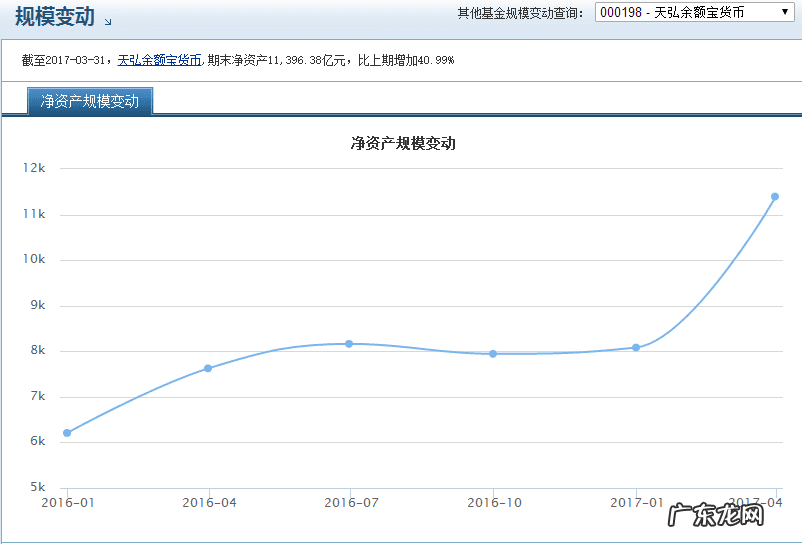 余额宝收益下滑余额宝 余额宝收益上涨了