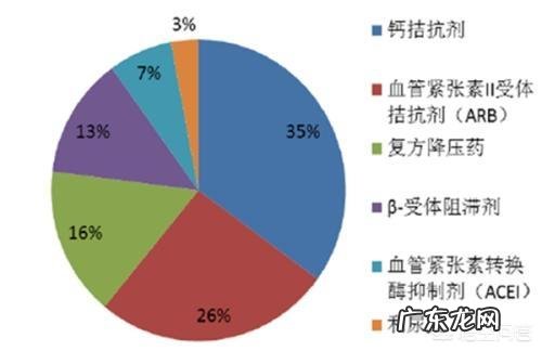 沙坦类降压药有什么不同吗?