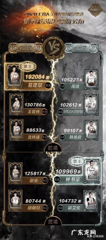 cba全明星投票，赵睿得票数居然比林书豪多？谁能解释一下？