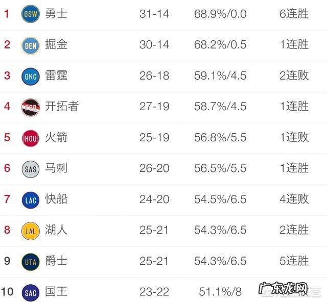 猛龙险胜太阳,湖人大胜雷霆,步行者不敌76人,1月18日后西部排名情况如何?