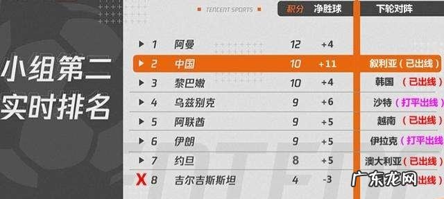 世预赛2队提前晋级12强,17队遭淘汰,国足距离出线还差几分?