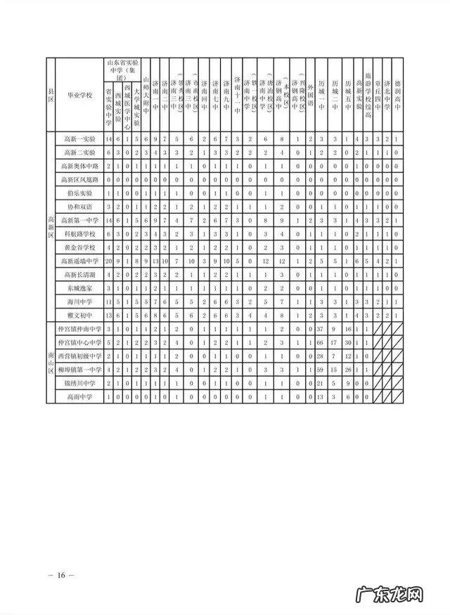 2021年济南中考资格线362分,几家欢喜几家愁 济南中考分数线2021年公布