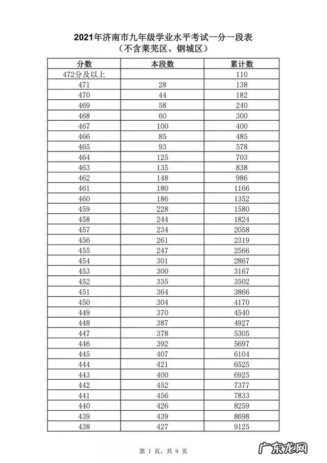 2021年济南中考资格线362分,几家欢喜几家愁 济南中考分数线2021年公布