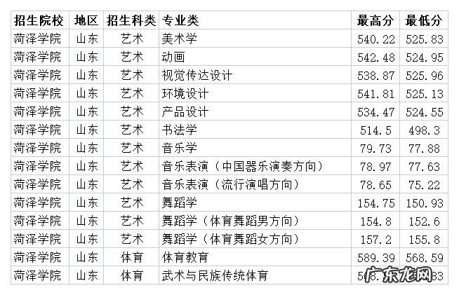 山东二本大学 菏泽学院2020年山东省各专业录取分数线 山东二本分数线2020