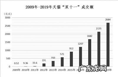 天猫618销售额 2020天猫销售额