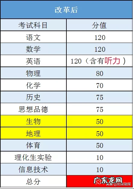 阳泉中考方案 阳泉中考总分