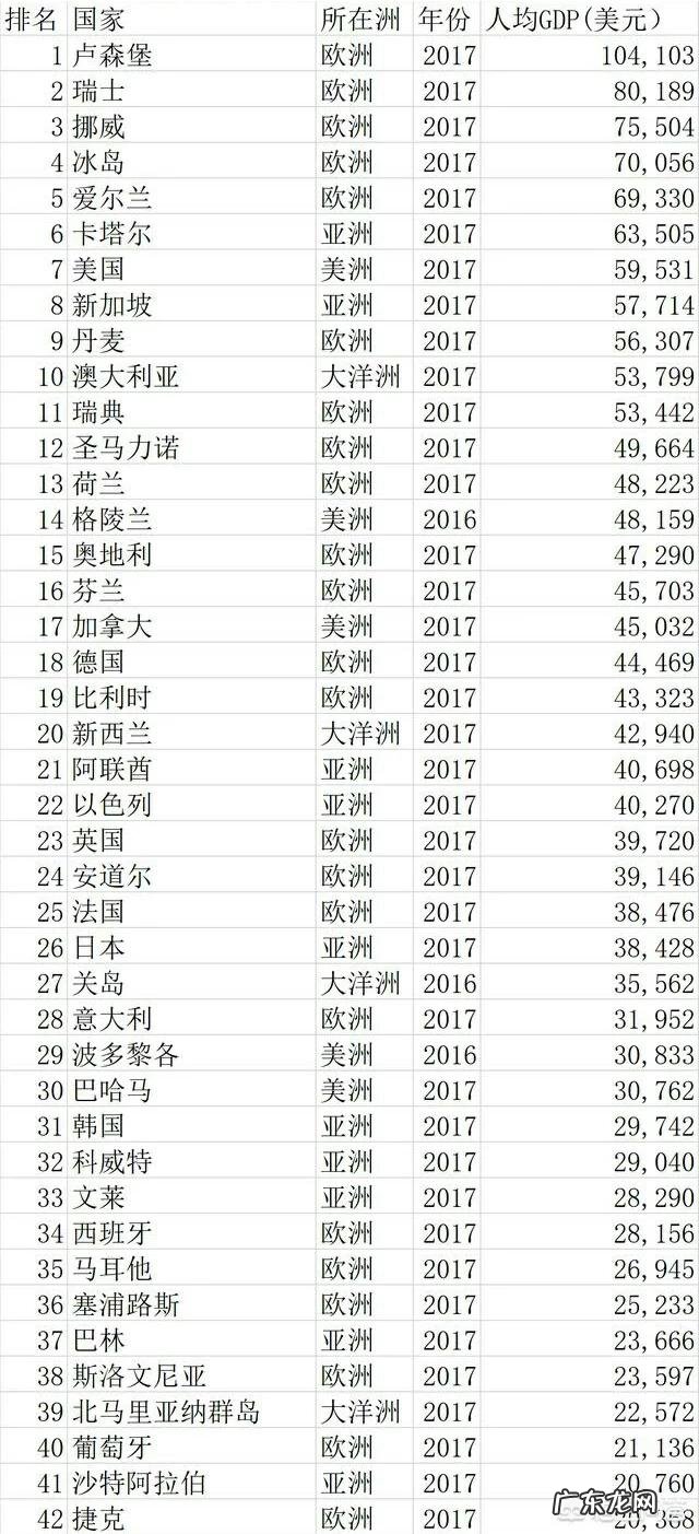 当今谁是最发达的国家？