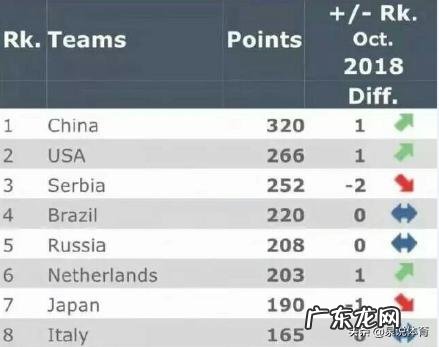 目前世界各国女排的排名情况如何?从排名上来看,谁占据东京奥运会的分组优势?
