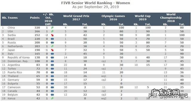 目前世界各国女排的排名情况如何?从排名上来看,谁占据东京奥运会的分组优势?