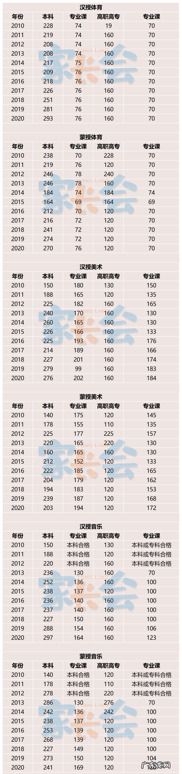 2011年甘肃高考录取分数线 2009年内蒙古高考分数线