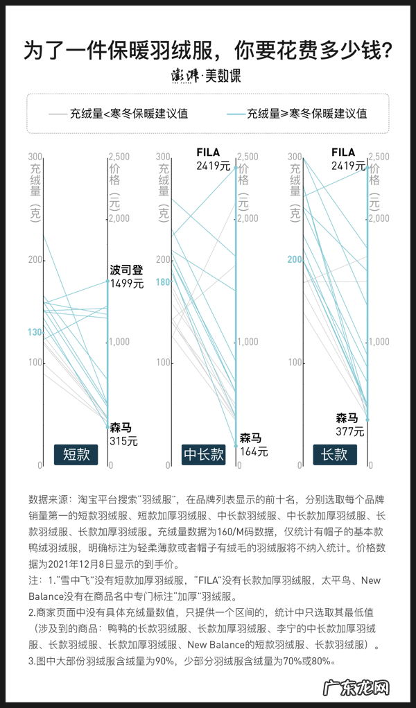 数说|羽绒服怎么买,贵=保暖? 羽绒服充绒量标准多少