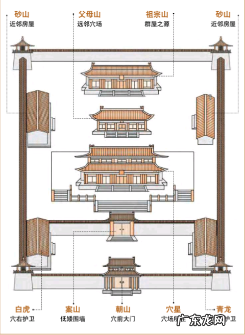 阳宅风水古法内六事布局方法 房屋风水布局 阳宅6