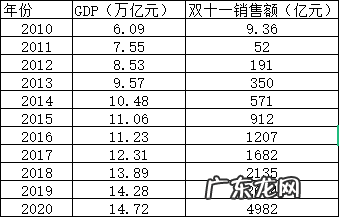 2020年双十一销售额数据 2020双十一销售额数据分析