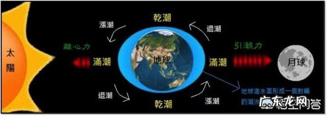 大海什么时间涨潮和退潮?