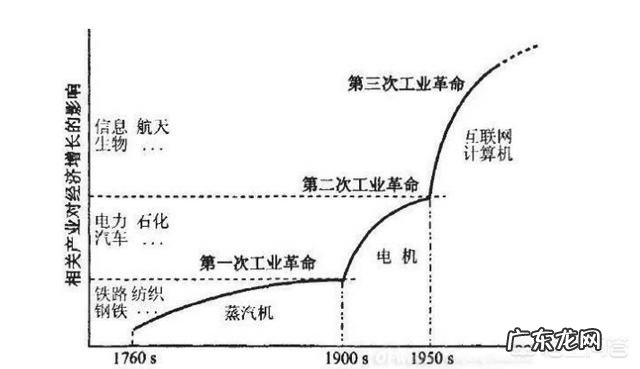 未来五到十年的时间，什么行业将会再一次在市场的风口浪尖产生一次产业变革？