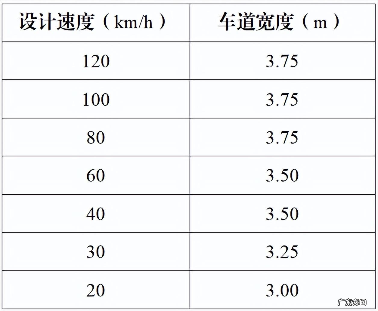 车道宽度是如何确定的？