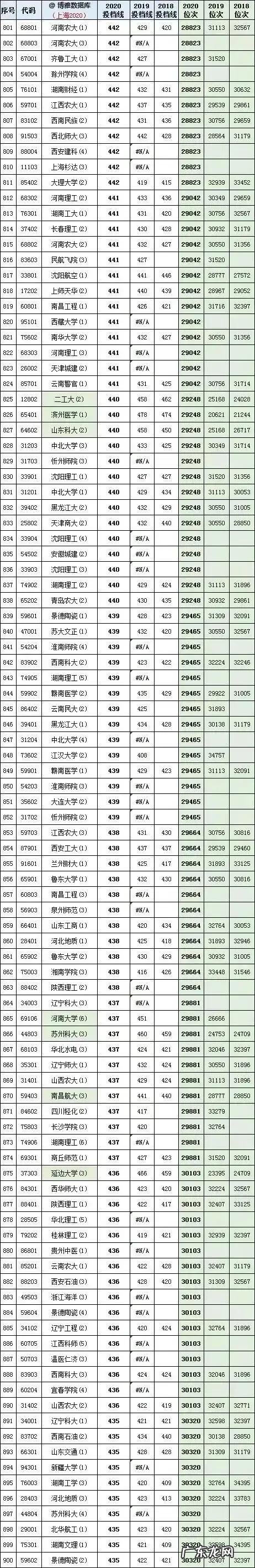 上海高考2018、2019、2020年全国各大学投档线及位次对照表 2013上海高考分数线排名