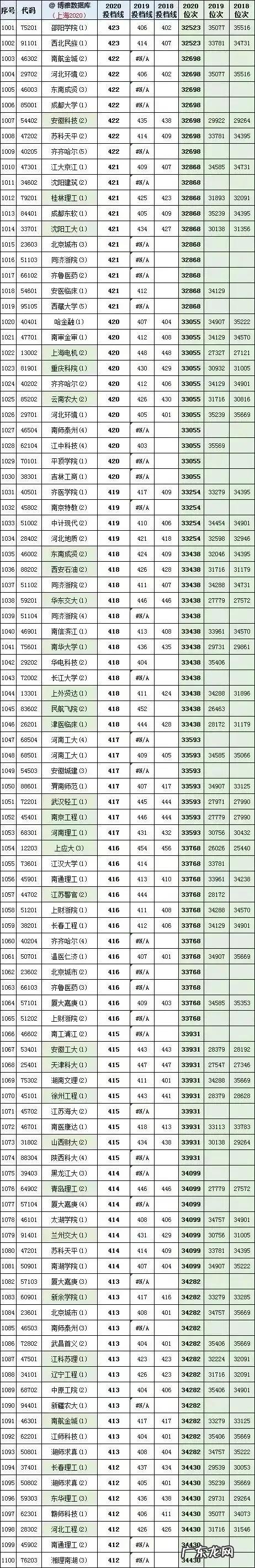 上海高考2018、2019、2020年全国各大学投档线及位次对照表 2013上海高考分数线排名