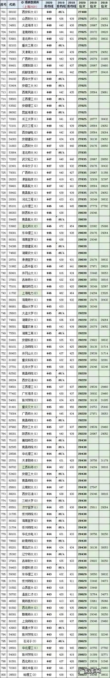上海高考2018、2019、2020年全国各大学投档线及位次对照表 2013上海高考分数线排名