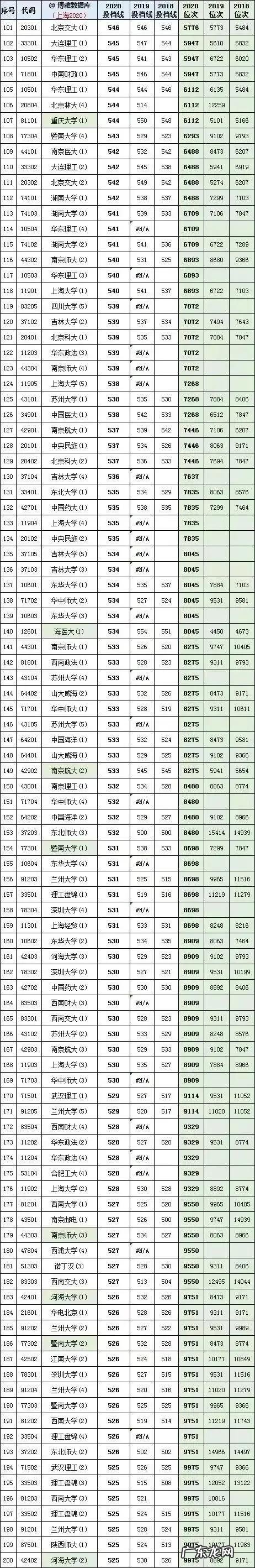 上海高考2018、2019、2020年全国各大学投档线及位次对照表 2013上海高考分数线排名