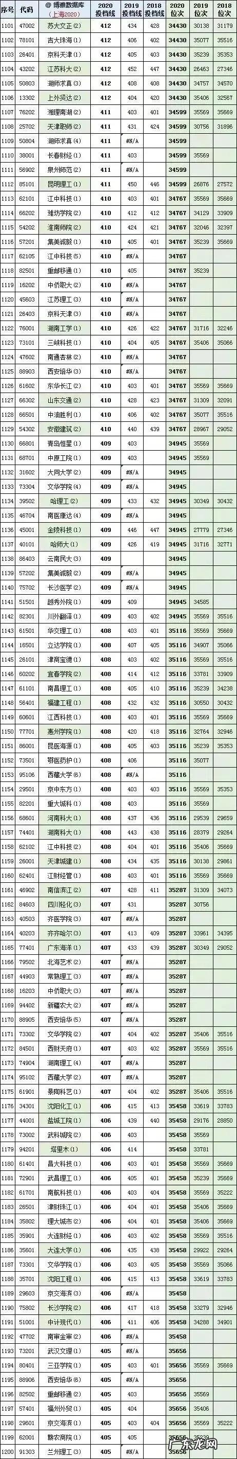上海高考2018、2019、2020年全国各大学投档线及位次对照表 2013上海高考分数线排名