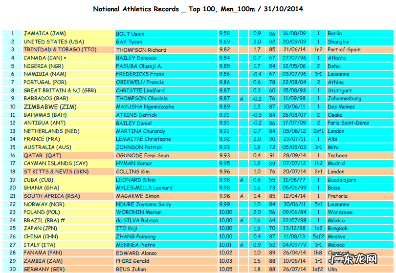 历史100米成绩排名，你能找到中国排在哪儿吗？ 100百米世界纪录8.87