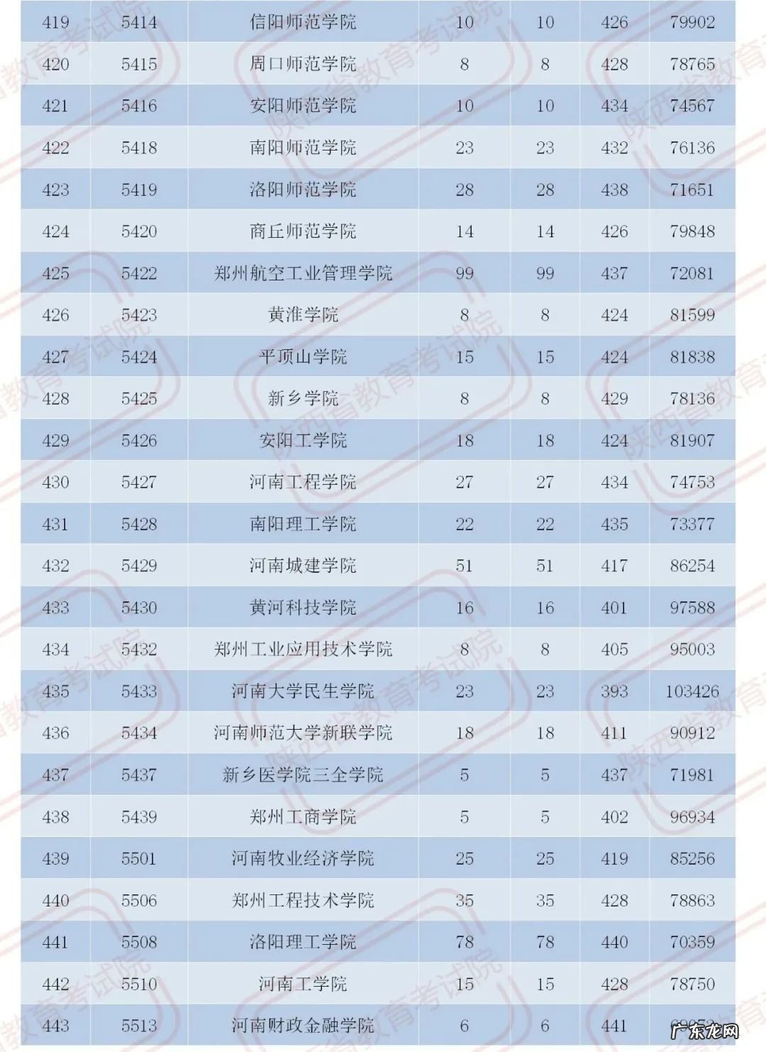 官宣!2020陕西二本大学在各地录取分数!2021考生必收藏 陕西二本分数线2020