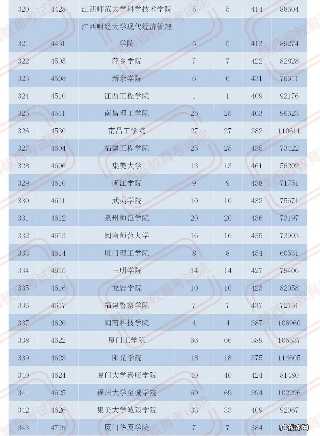官宣!2020陕西二本大学在各地录取分数!2021考生必收藏 陕西二本分数线2020