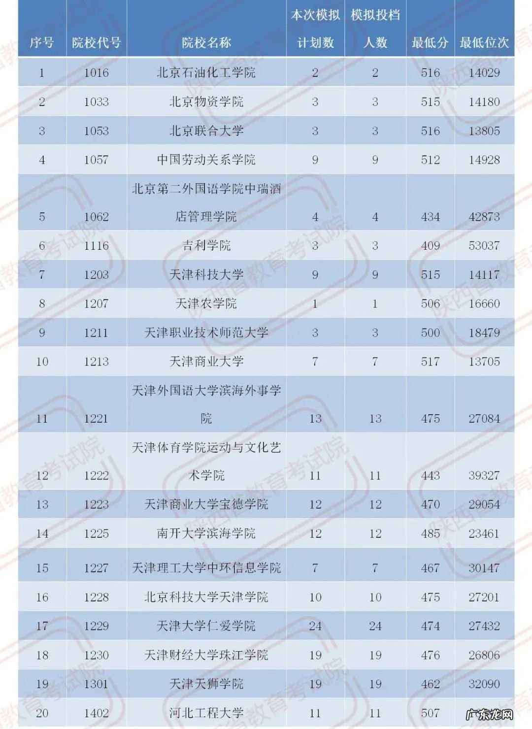 官宣！2020陕西二本大学在各地录取分数！2021考生必收藏 陕西二本分数线2020